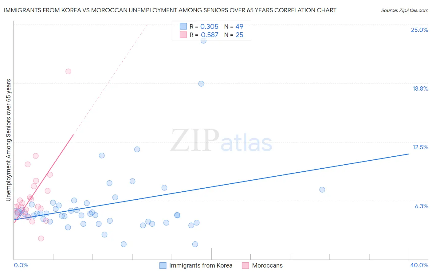 Immigrants from Korea vs Moroccan Unemployment Among Seniors over 65 years