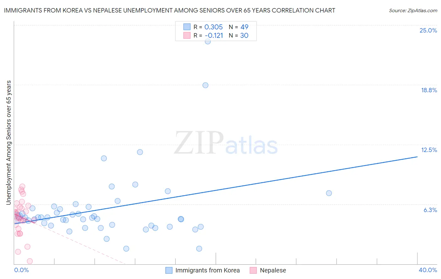 Immigrants from Korea vs Nepalese Unemployment Among Seniors over 65 years