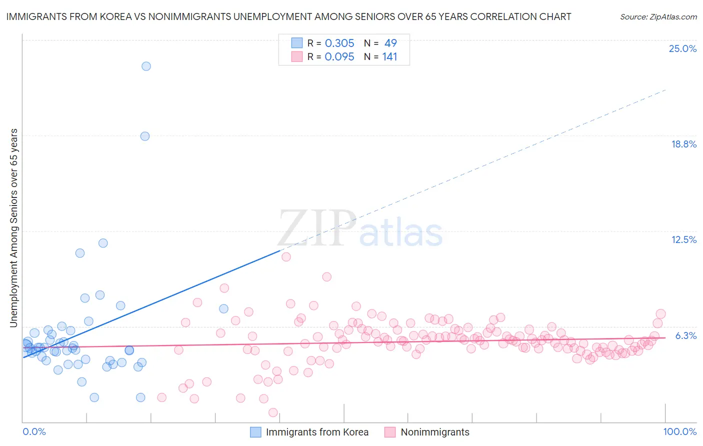 Immigrants from Korea vs Nonimmigrants Unemployment Among Seniors over 65 years