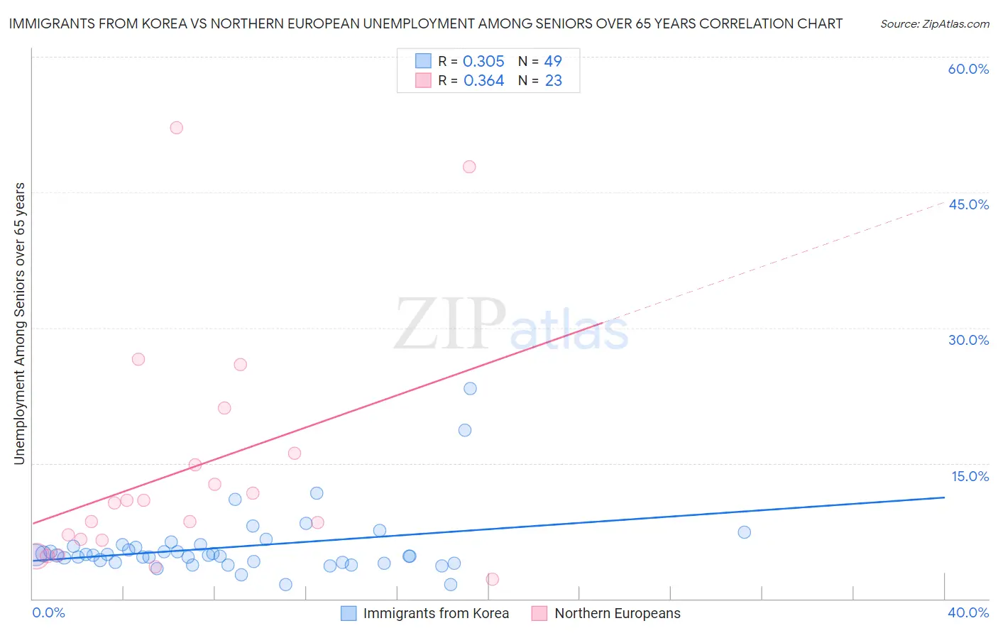 Immigrants from Korea vs Northern European Unemployment Among Seniors over 65 years