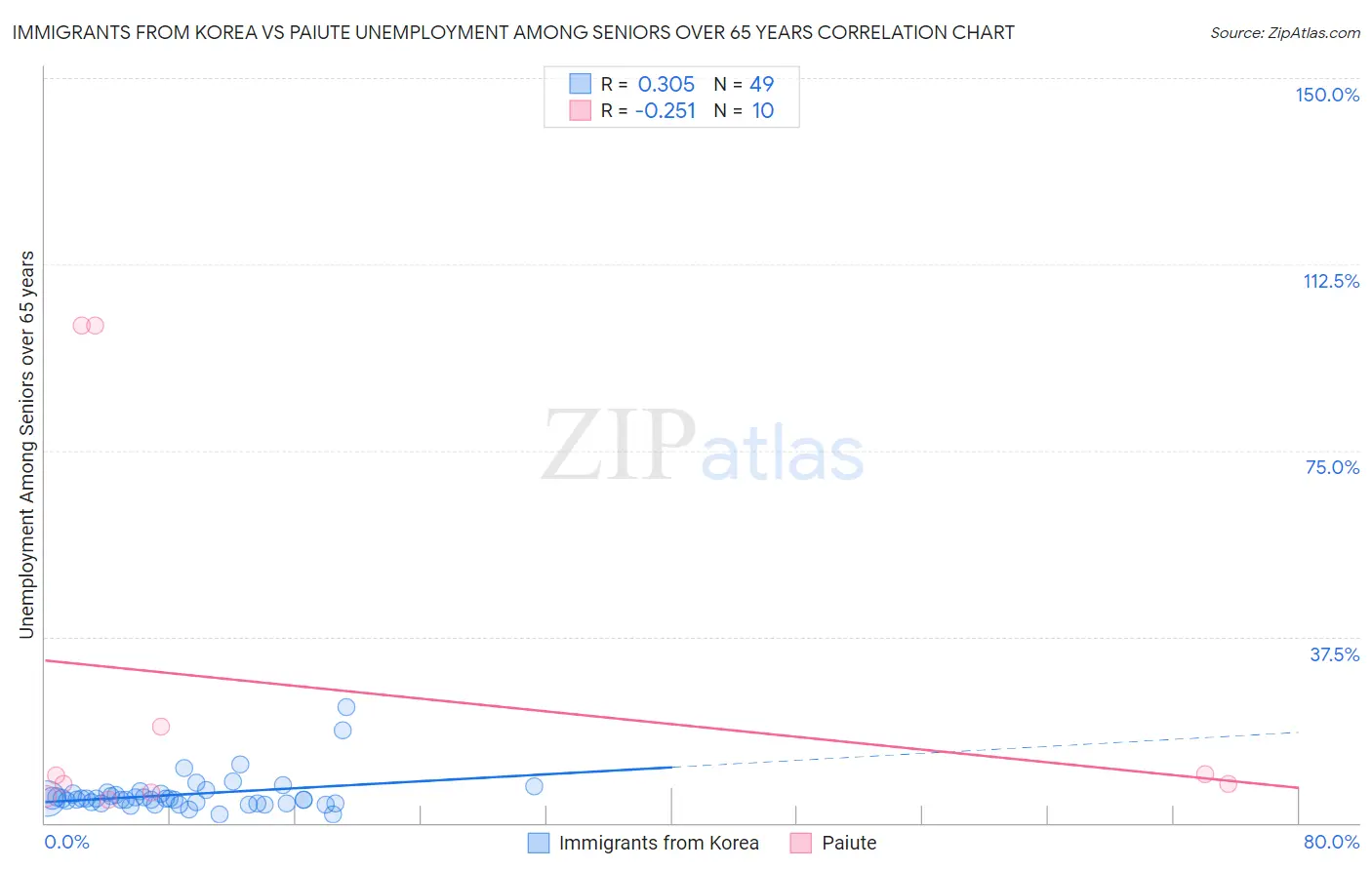 Immigrants from Korea vs Paiute Unemployment Among Seniors over 65 years