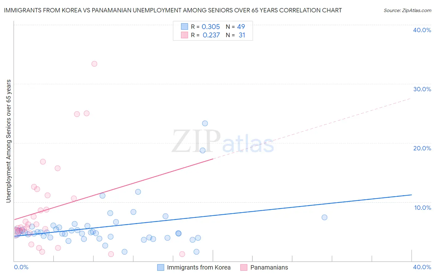Immigrants from Korea vs Panamanian Unemployment Among Seniors over 65 years