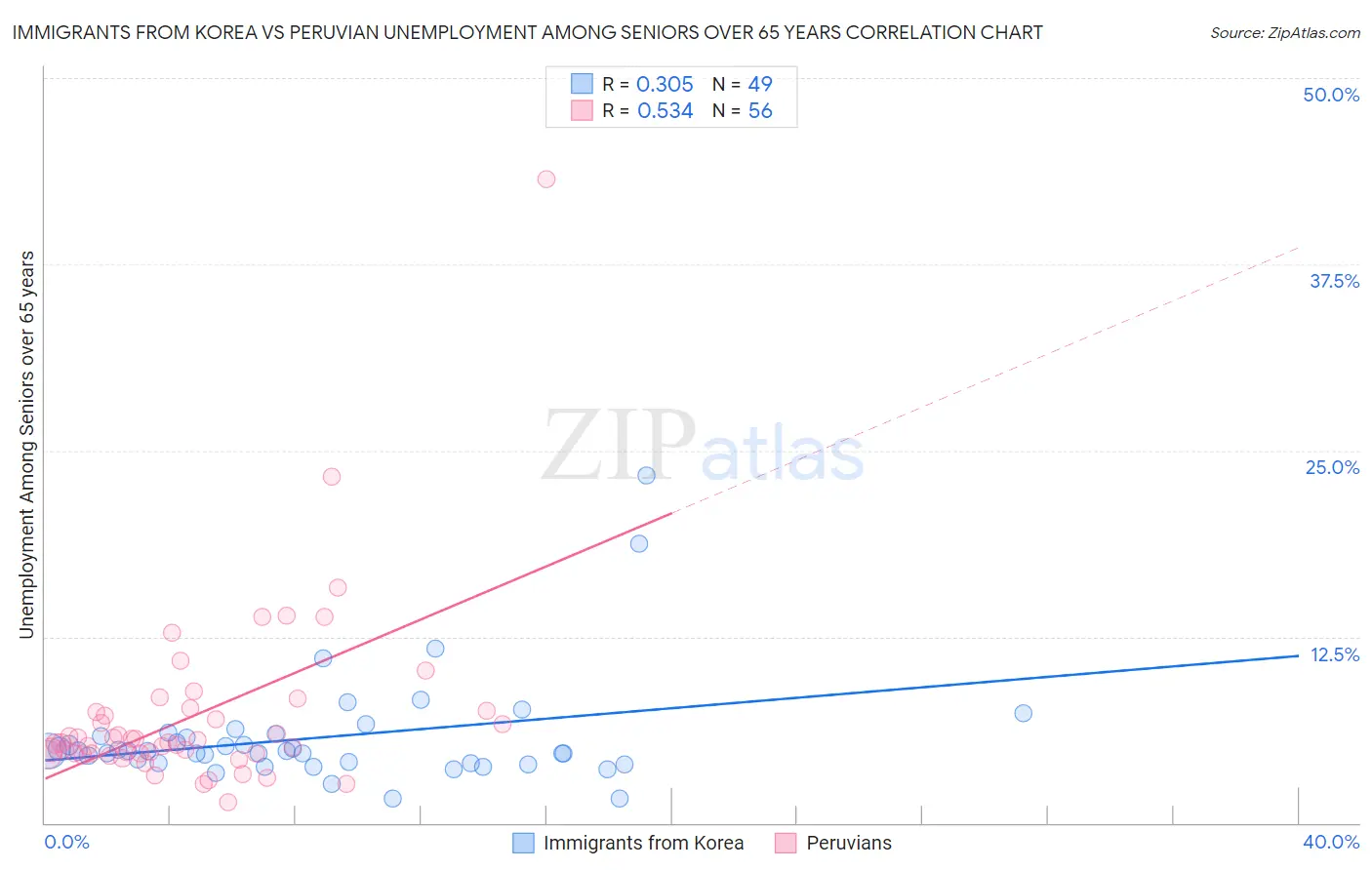 Immigrants from Korea vs Peruvian Unemployment Among Seniors over 65 years