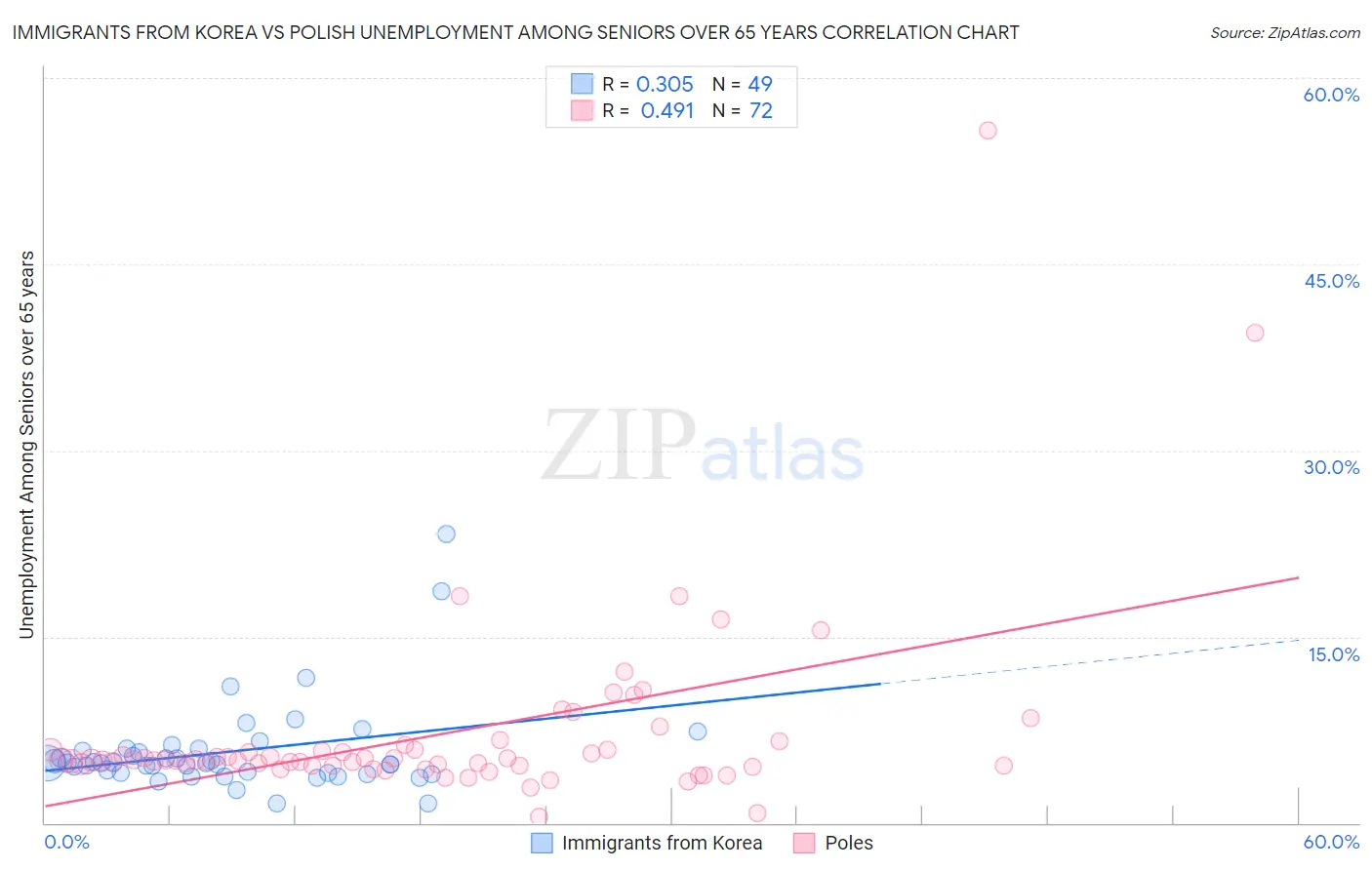 Immigrants from Korea vs Polish Unemployment Among Seniors over 65 years