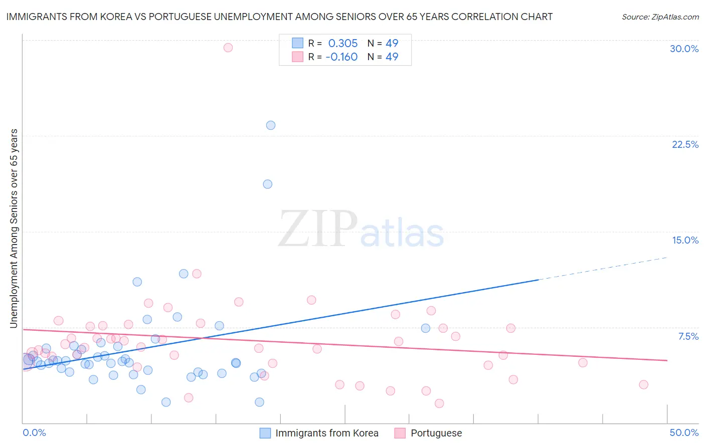 Immigrants from Korea vs Portuguese Unemployment Among Seniors over 65 years