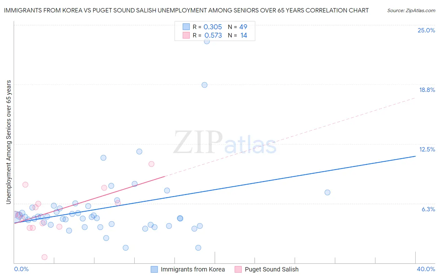Immigrants from Korea vs Puget Sound Salish Unemployment Among Seniors over 65 years