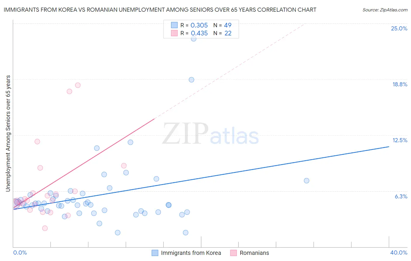 Immigrants from Korea vs Romanian Unemployment Among Seniors over 65 years