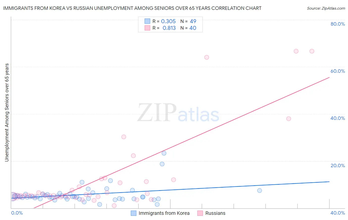 Immigrants from Korea vs Russian Unemployment Among Seniors over 65 years