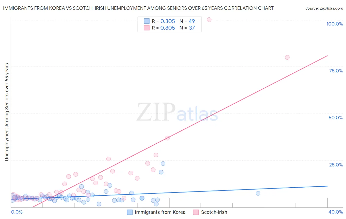 Immigrants from Korea vs Scotch-Irish Unemployment Among Seniors over 65 years
