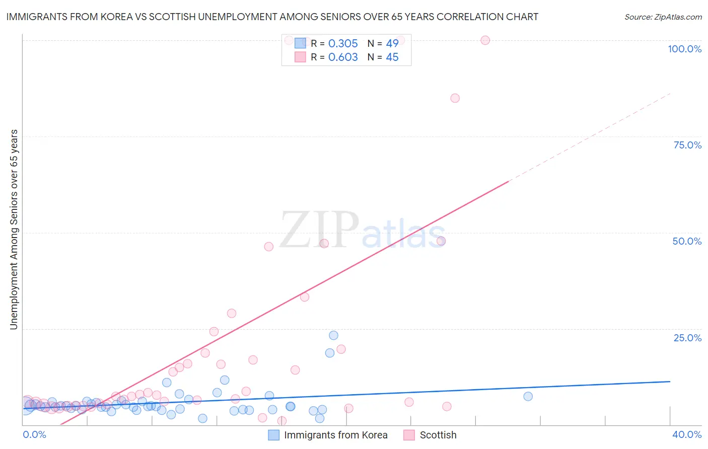 Immigrants from Korea vs Scottish Unemployment Among Seniors over 65 years