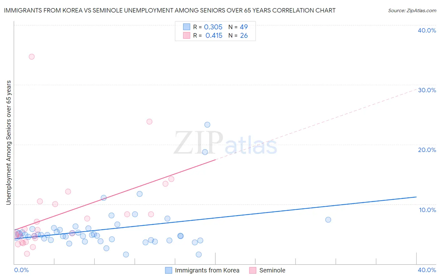 Immigrants from Korea vs Seminole Unemployment Among Seniors over 65 years