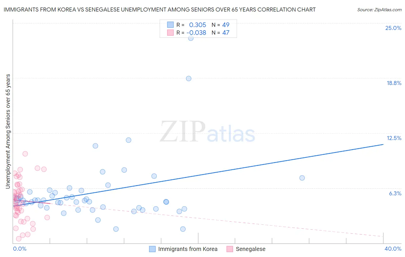 Immigrants from Korea vs Senegalese Unemployment Among Seniors over 65 years