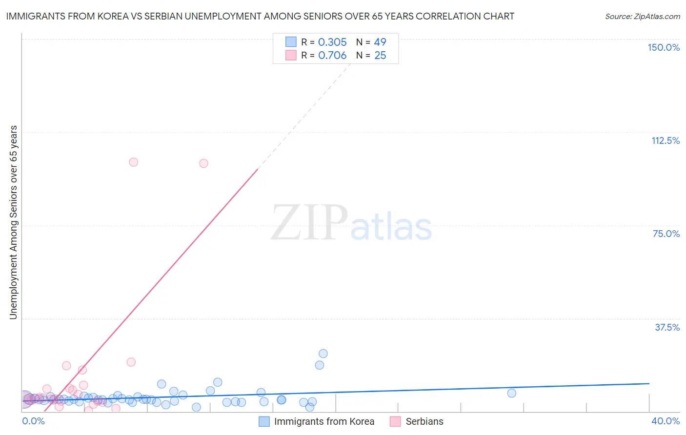 Immigrants from Korea vs Serbian Unemployment Among Seniors over 65 years