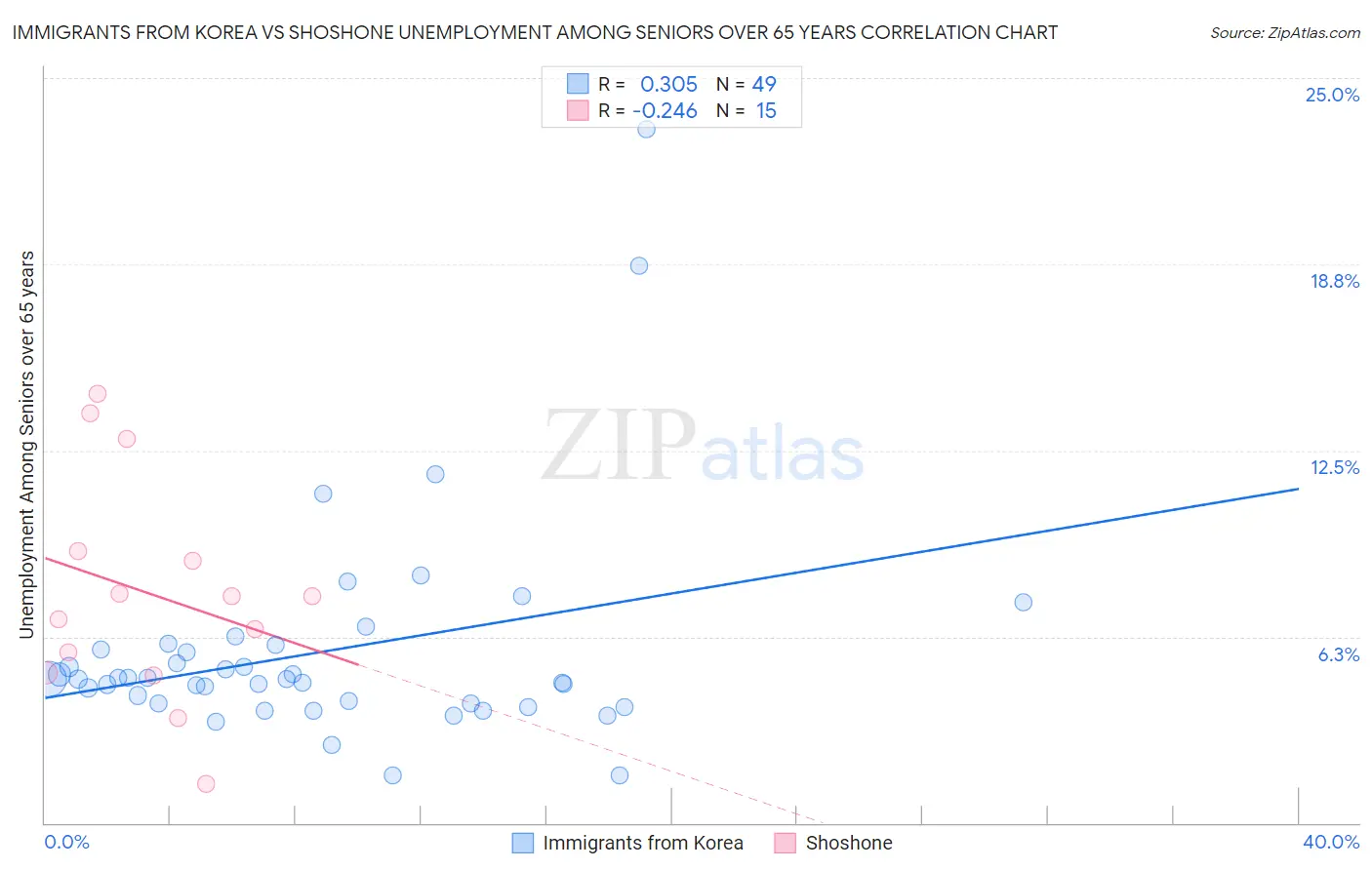 Immigrants from Korea vs Shoshone Unemployment Among Seniors over 65 years