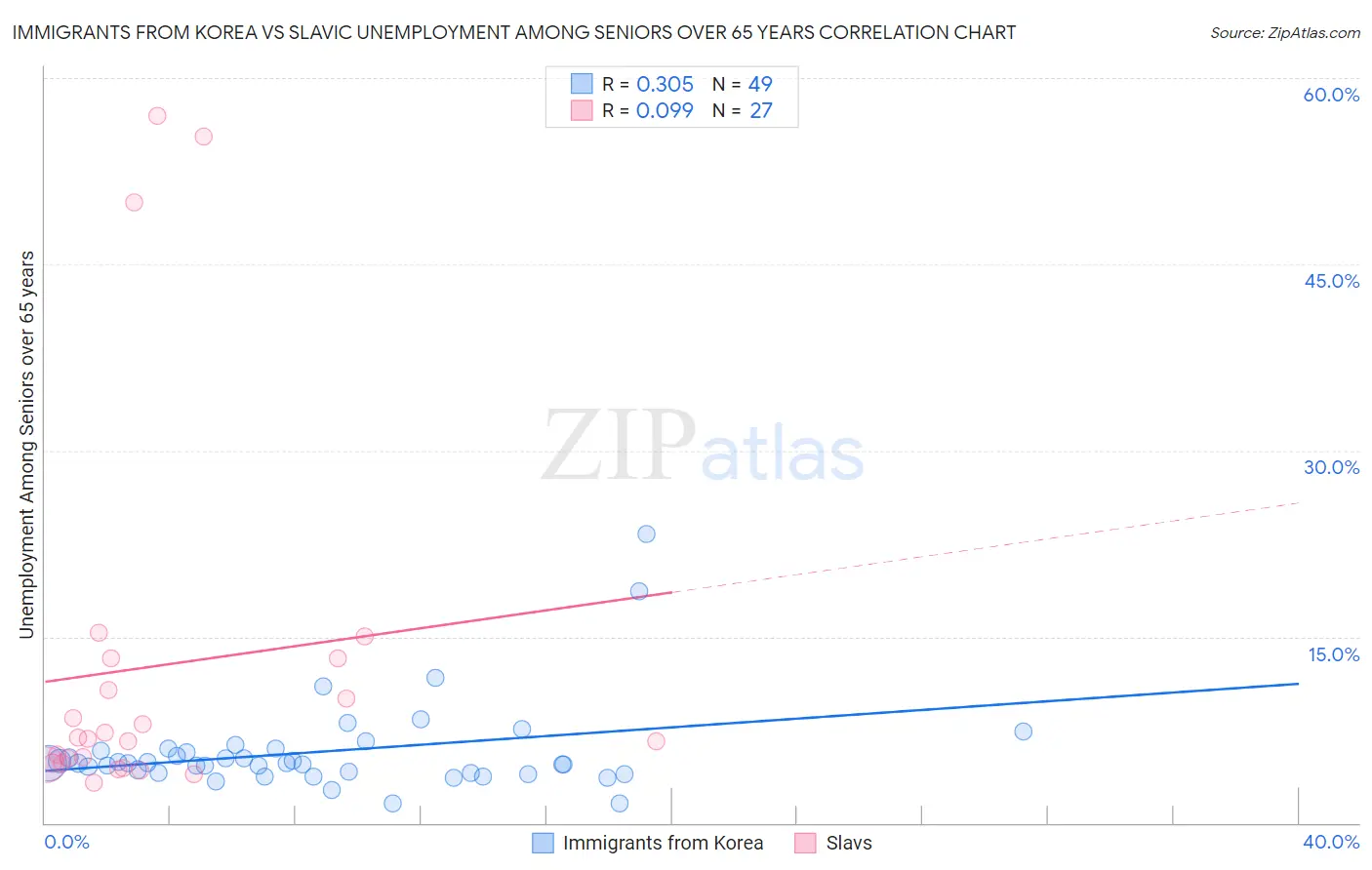 Immigrants from Korea vs Slavic Unemployment Among Seniors over 65 years