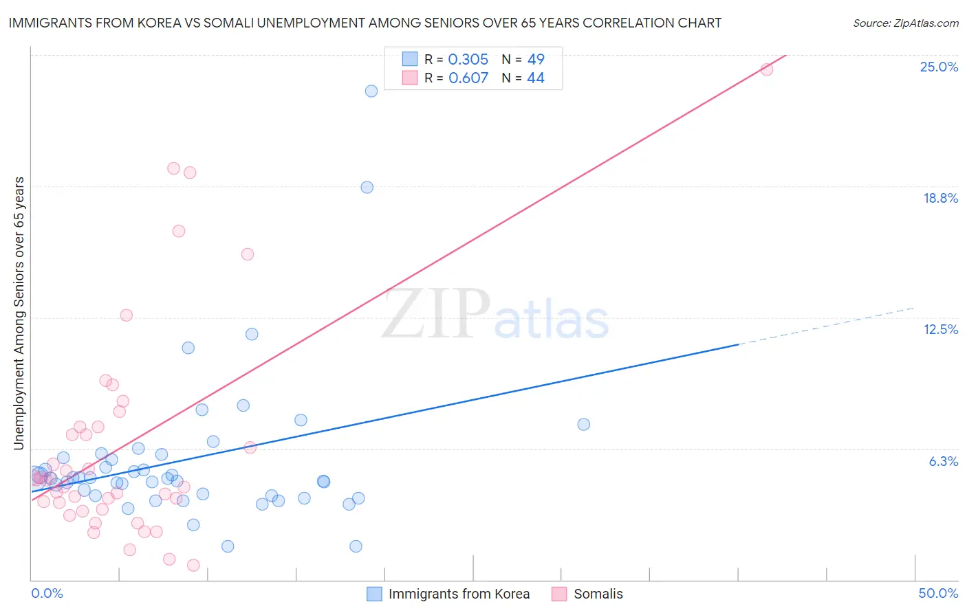 Immigrants from Korea vs Somali Unemployment Among Seniors over 65 years
