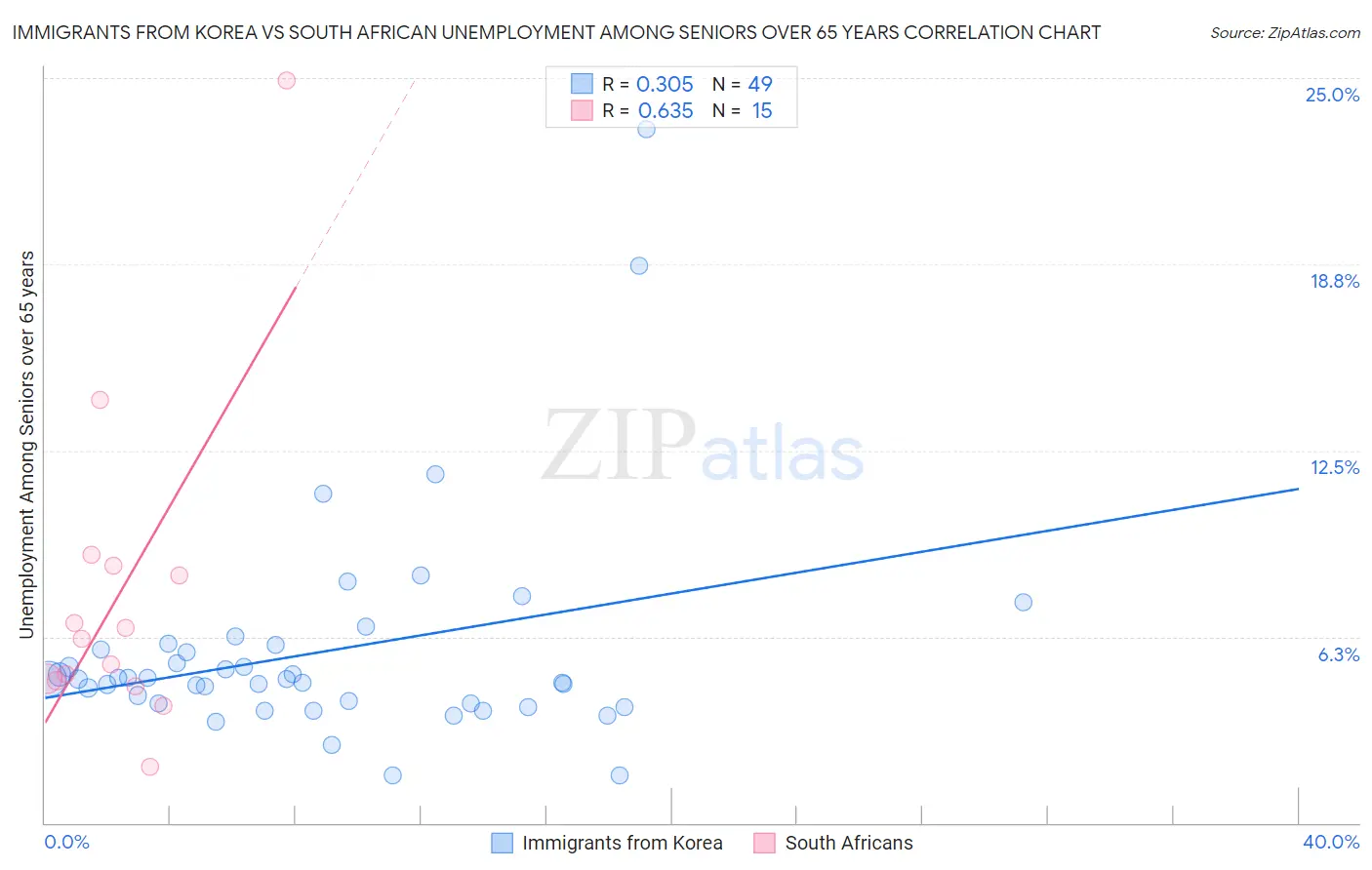 Immigrants from Korea vs South African Unemployment Among Seniors over 65 years