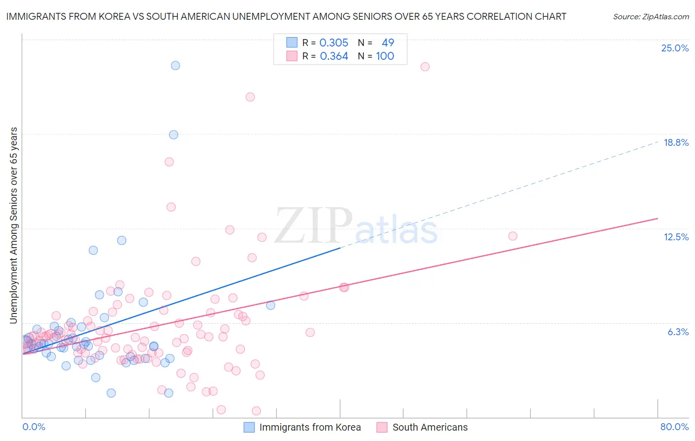 Immigrants from Korea vs South American Unemployment Among Seniors over 65 years