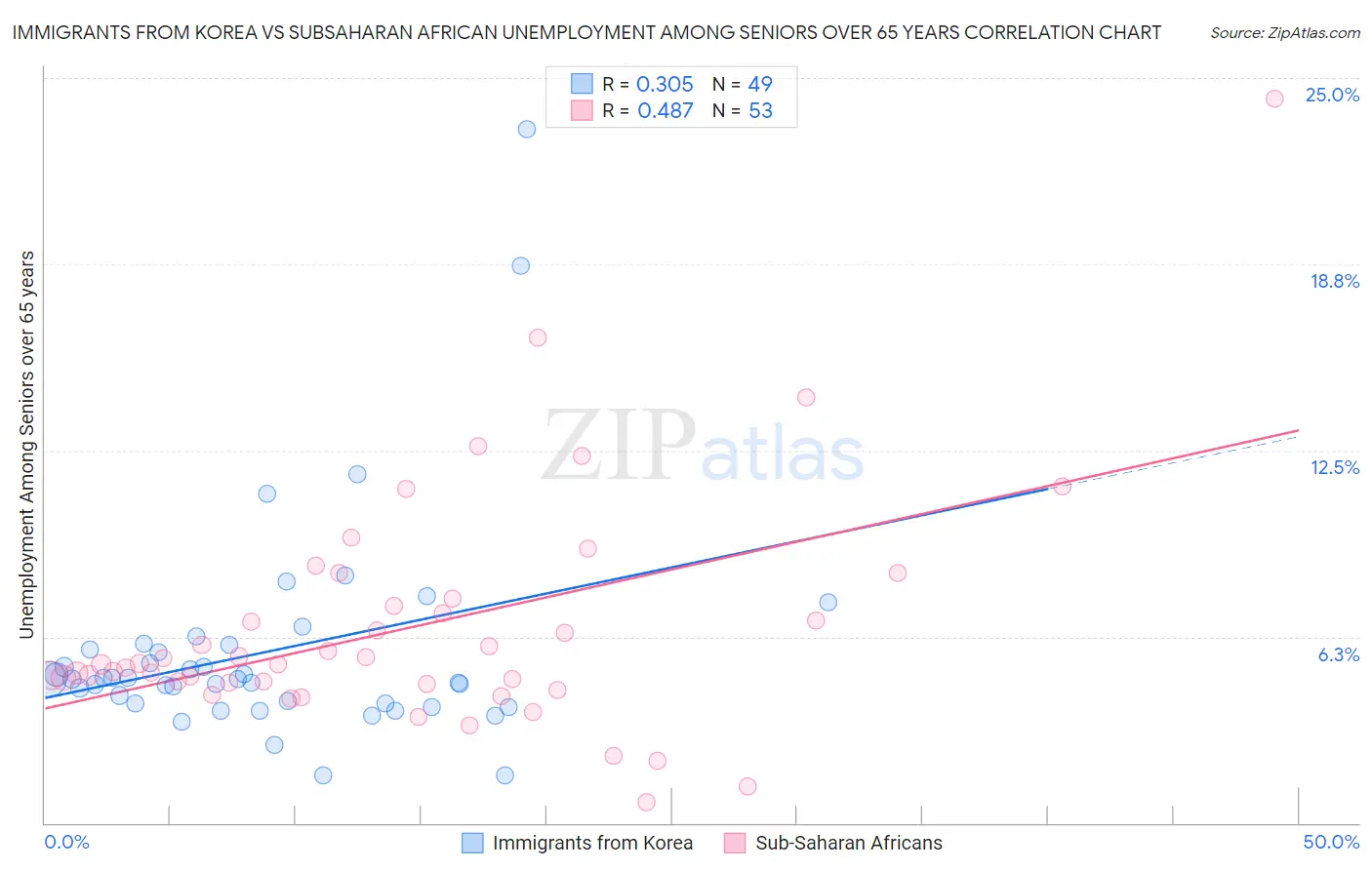 Immigrants from Korea vs Subsaharan African Unemployment Among Seniors over 65 years