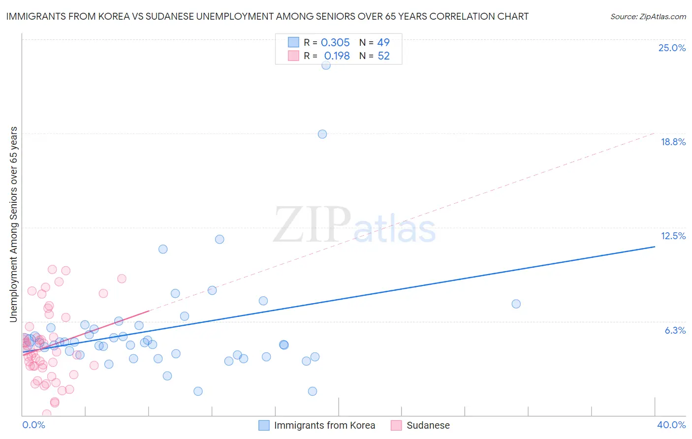 Immigrants from Korea vs Sudanese Unemployment Among Seniors over 65 years