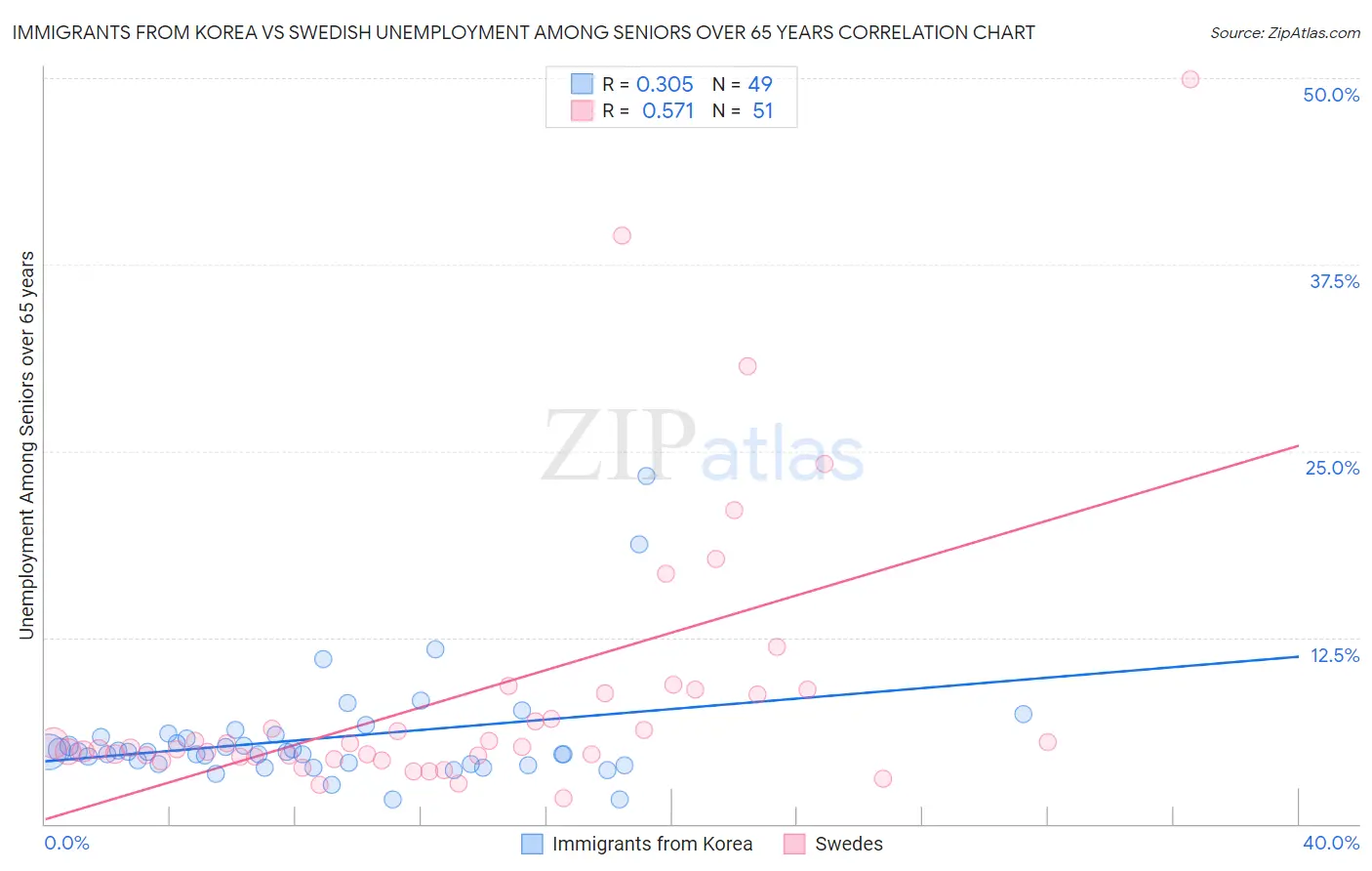 Immigrants from Korea vs Swedish Unemployment Among Seniors over 65 years