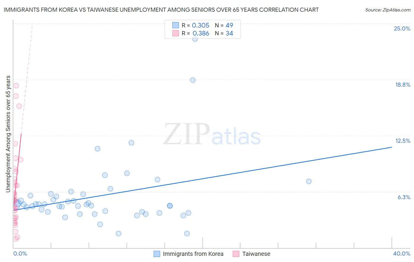 Immigrants from Korea vs Taiwanese Unemployment Among Seniors over 65 years
