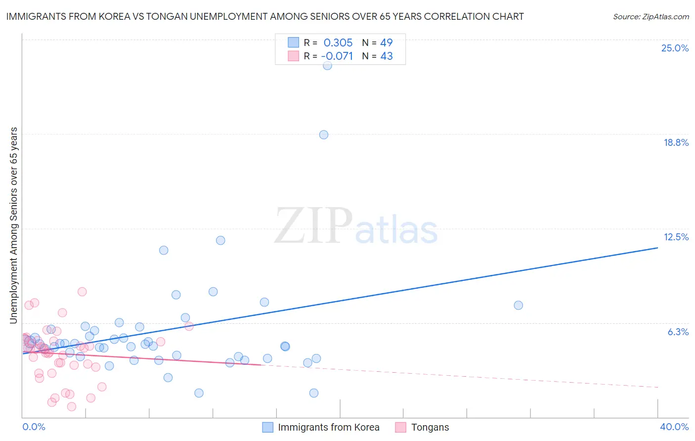 Immigrants from Korea vs Tongan Unemployment Among Seniors over 65 years