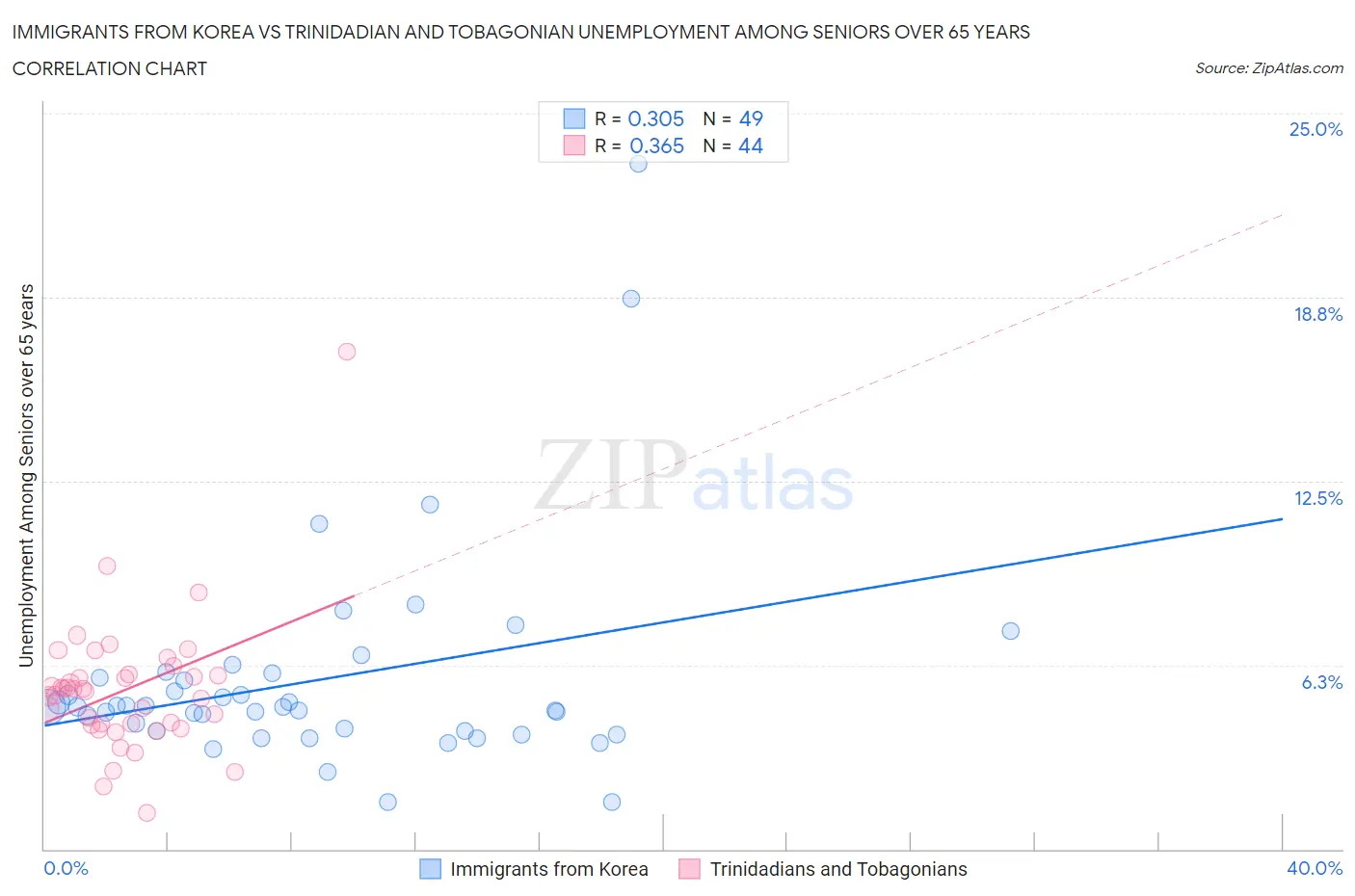 Immigrants from Korea vs Trinidadian and Tobagonian Unemployment Among Seniors over 65 years