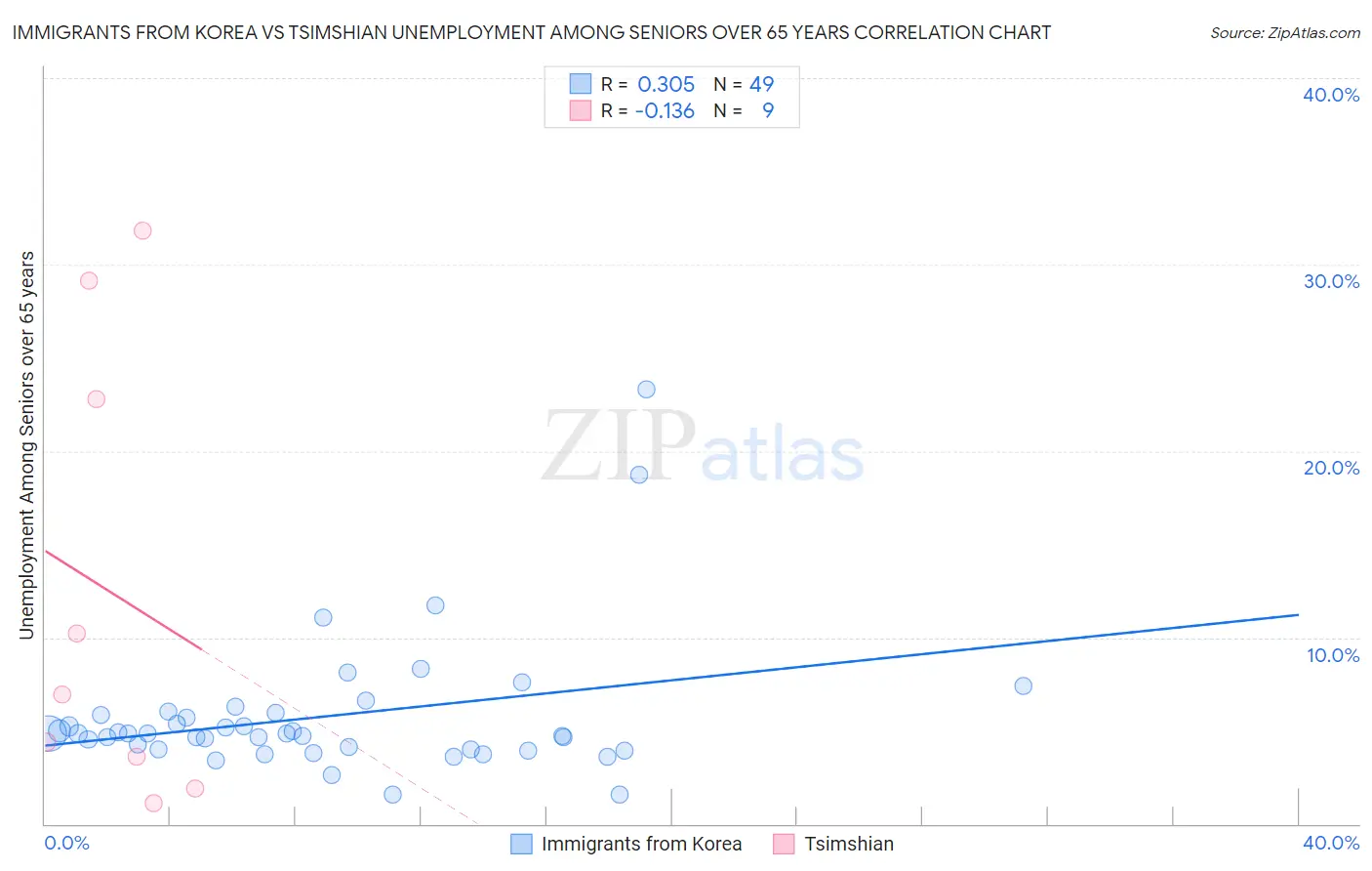 Immigrants from Korea vs Tsimshian Unemployment Among Seniors over 65 years