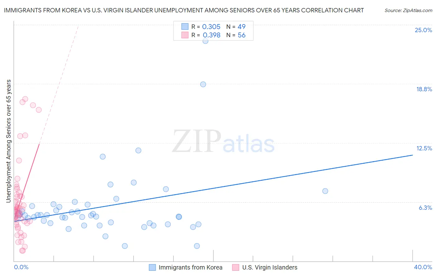 Immigrants from Korea vs U.S. Virgin Islander Unemployment Among Seniors over 65 years