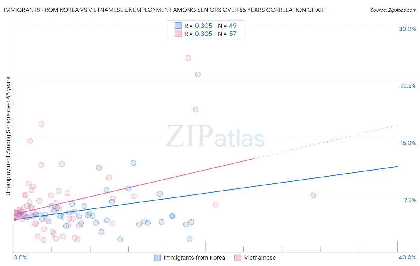 Immigrants from Korea vs Vietnamese Unemployment Among Seniors over 65 years