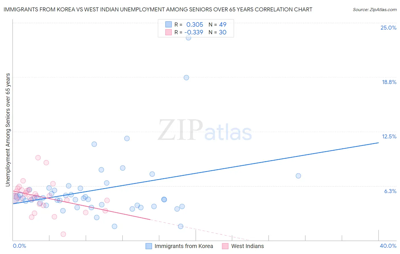Immigrants from Korea vs West Indian Unemployment Among Seniors over 65 years