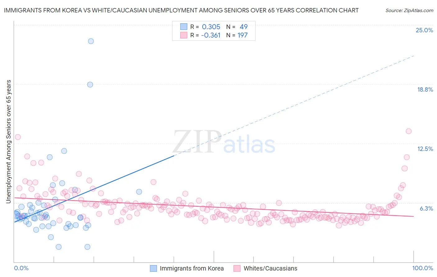 Immigrants from Korea vs White/Caucasian Unemployment Among Seniors over 65 years