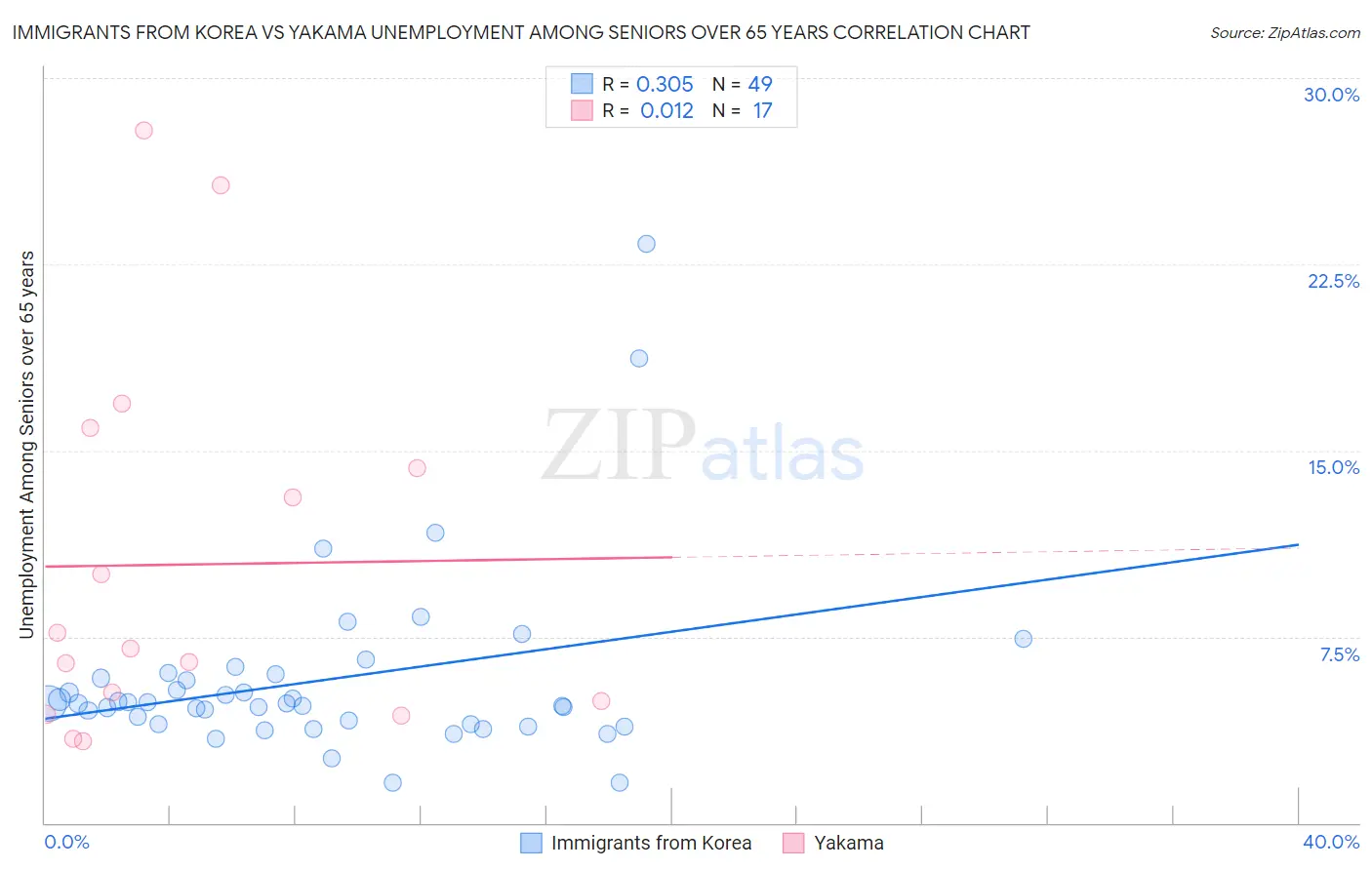 Immigrants from Korea vs Yakama Unemployment Among Seniors over 65 years