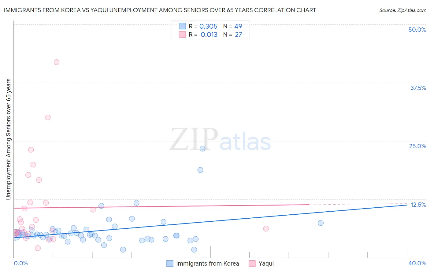 Immigrants from Korea vs Yaqui Unemployment Among Seniors over 65 years