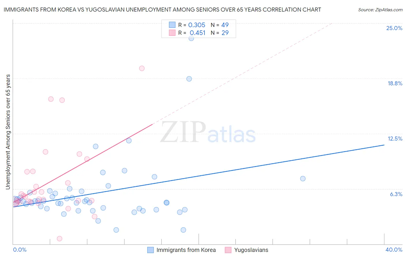 Immigrants from Korea vs Yugoslavian Unemployment Among Seniors over 65 years