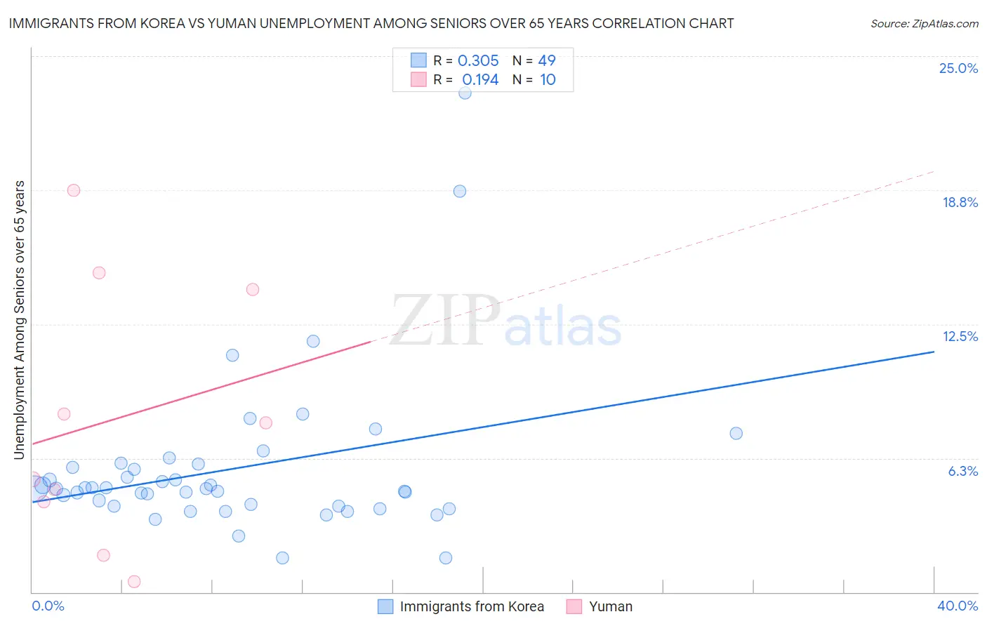 Immigrants from Korea vs Yuman Unemployment Among Seniors over 65 years