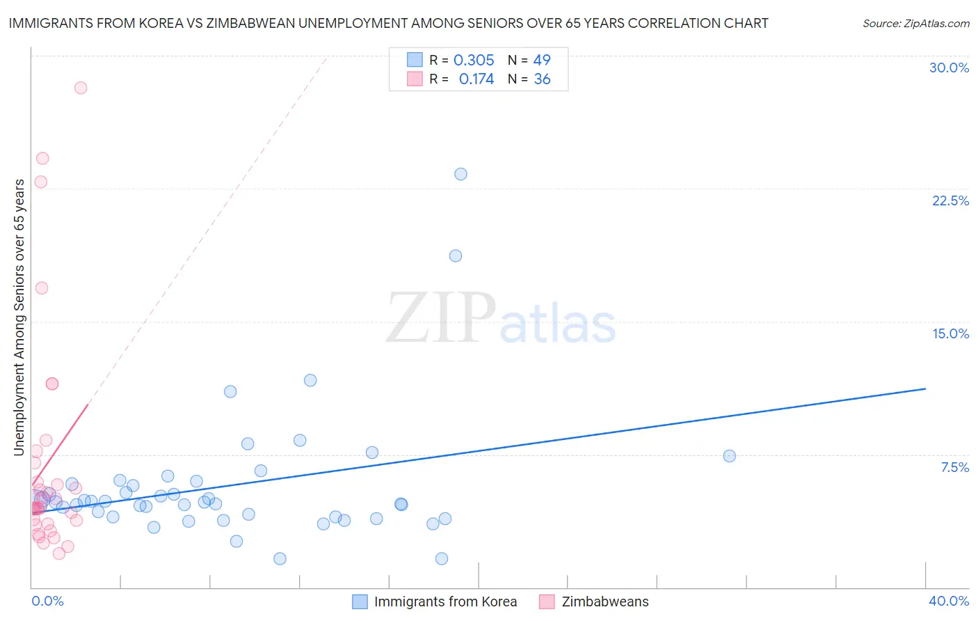 Immigrants from Korea vs Zimbabwean Unemployment Among Seniors over 65 years