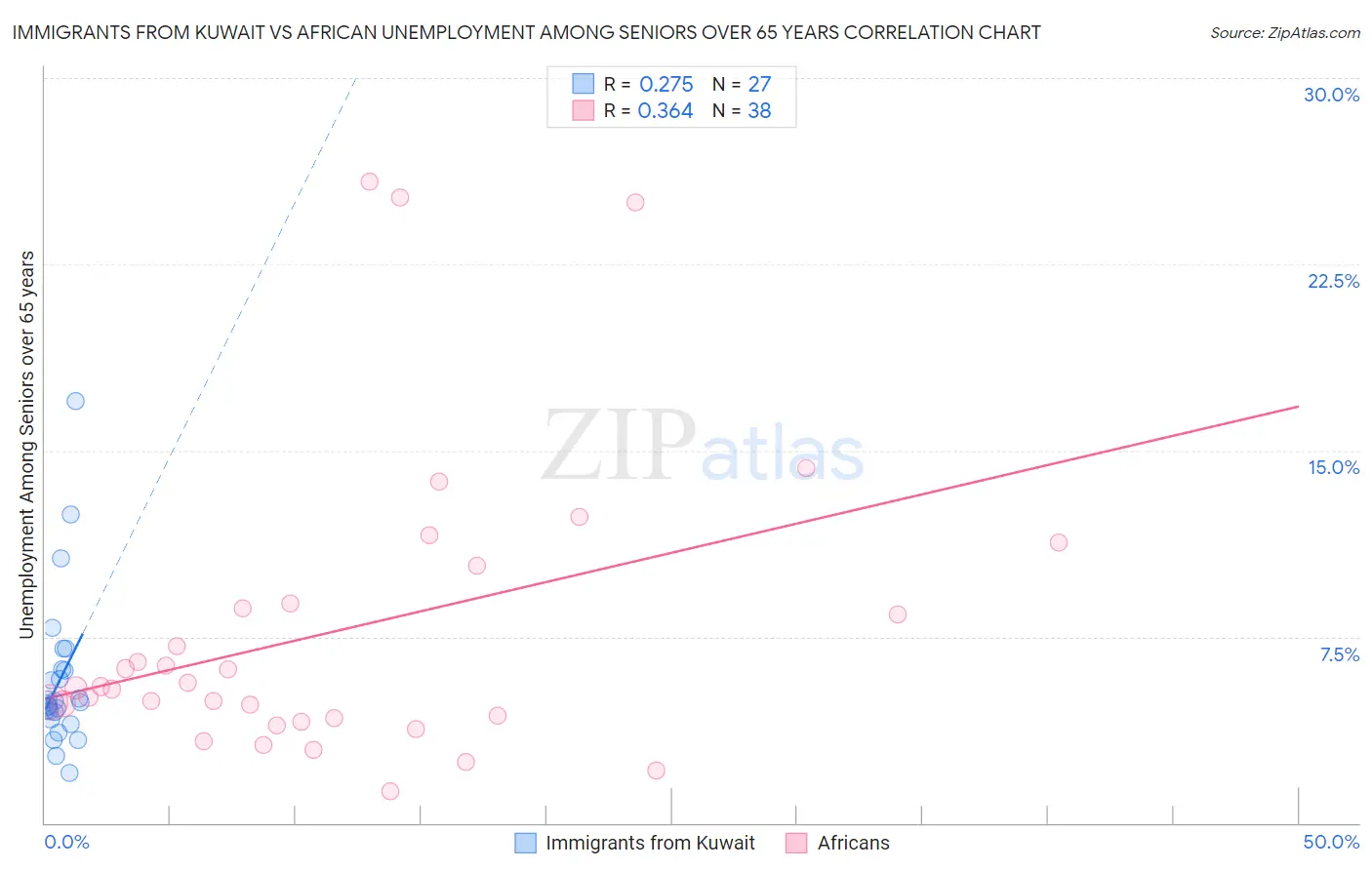 Immigrants from Kuwait vs African Unemployment Among Seniors over 65 years