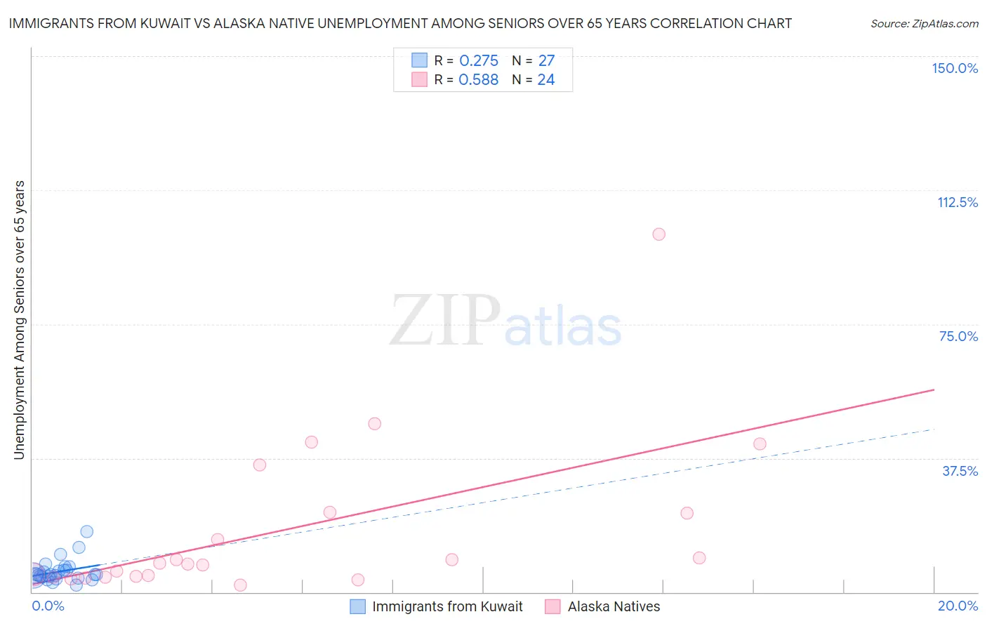 Immigrants from Kuwait vs Alaska Native Unemployment Among Seniors over 65 years