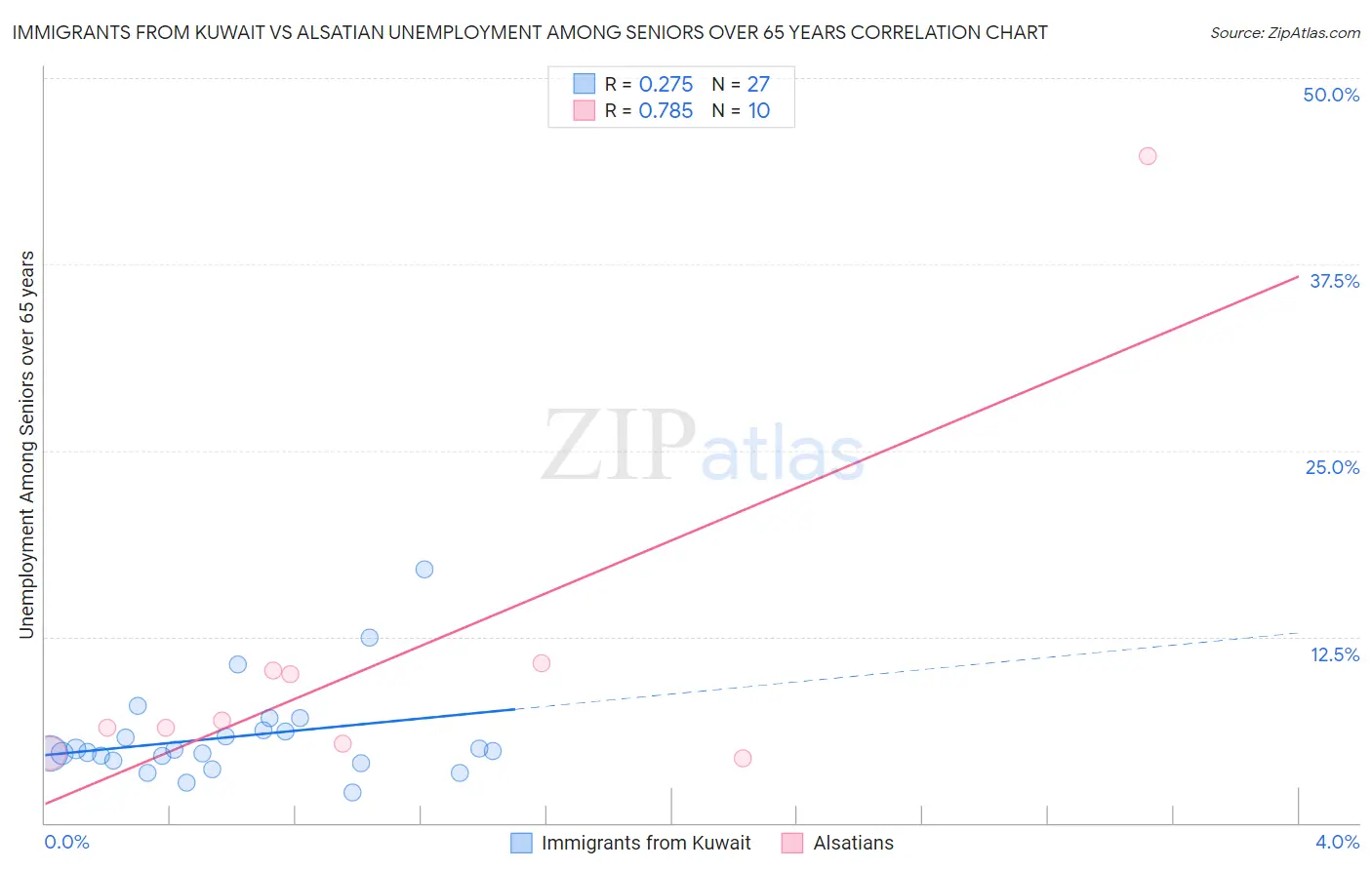 Immigrants from Kuwait vs Alsatian Unemployment Among Seniors over 65 years