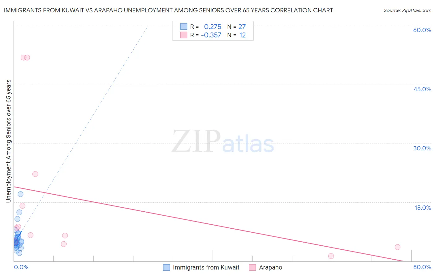 Immigrants from Kuwait vs Arapaho Unemployment Among Seniors over 65 years