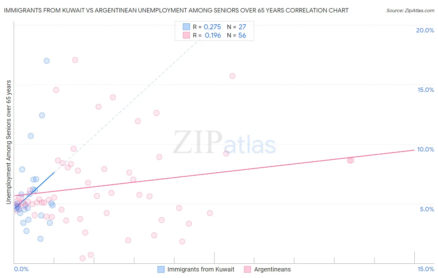 Immigrants from Kuwait vs Argentinean Unemployment Among Seniors over 65 years