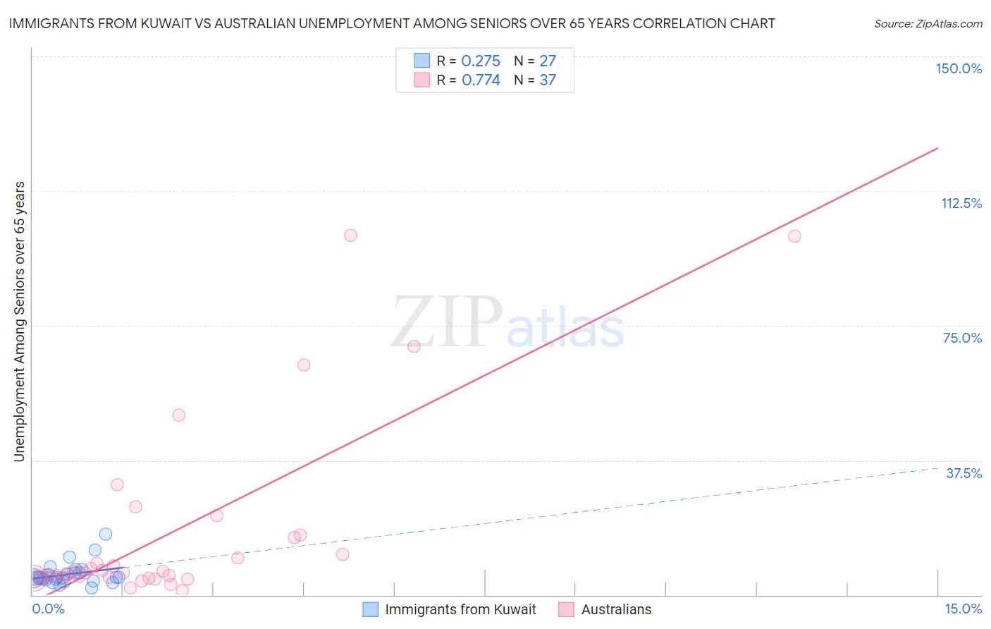 Immigrants from Kuwait vs Australian Unemployment Among Seniors over 65 years