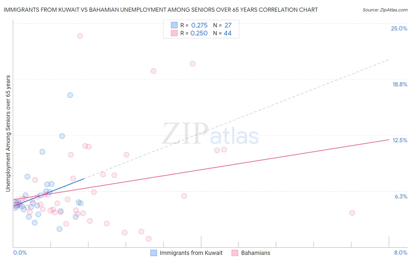 Immigrants from Kuwait vs Bahamian Unemployment Among Seniors over 65 years
