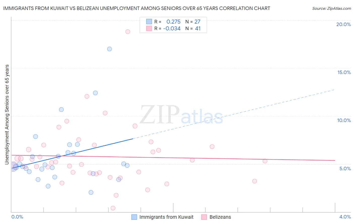 Immigrants from Kuwait vs Belizean Unemployment Among Seniors over 65 years