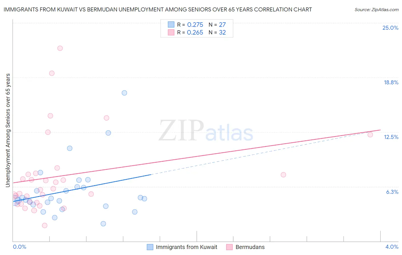 Immigrants from Kuwait vs Bermudan Unemployment Among Seniors over 65 years