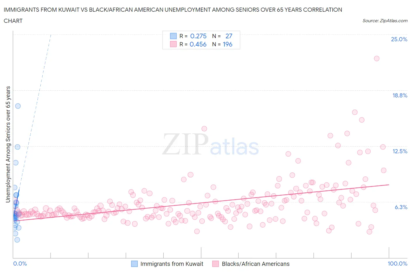 Immigrants from Kuwait vs Black/African American Unemployment Among Seniors over 65 years