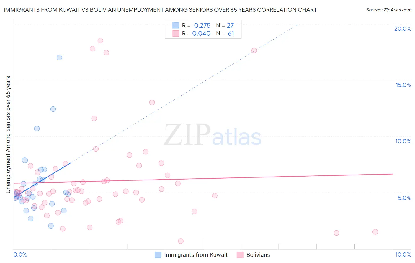 Immigrants from Kuwait vs Bolivian Unemployment Among Seniors over 65 years