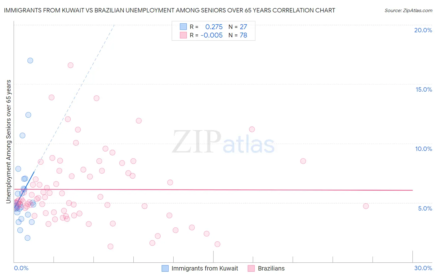 Immigrants from Kuwait vs Brazilian Unemployment Among Seniors over 65 years